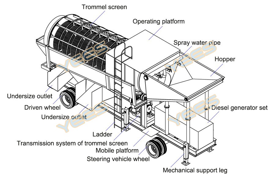 Mobile trommel wash plant diagram
